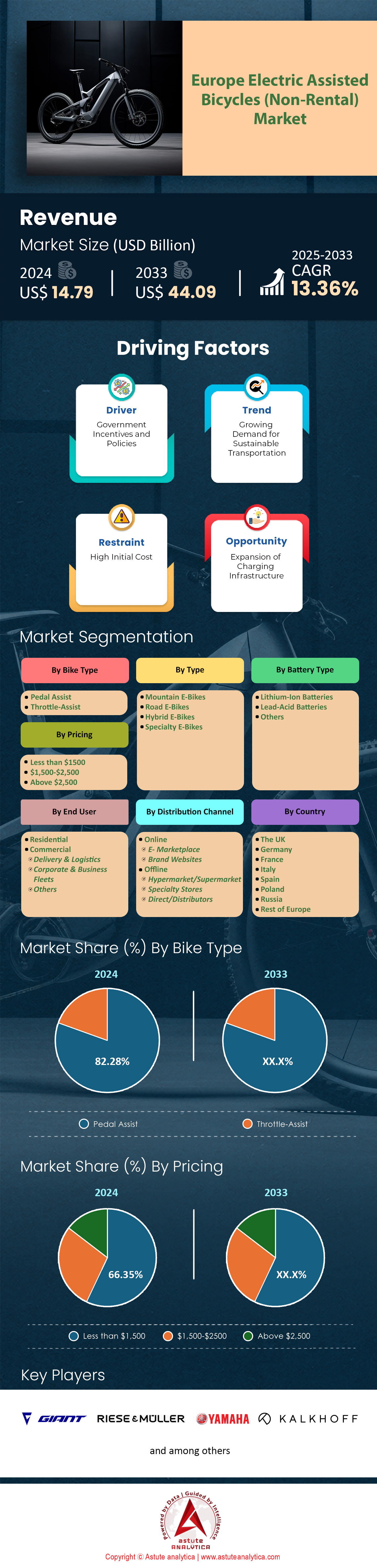Mercado de bicicletas asistidas eléctricas (no alquiladas) de Europa